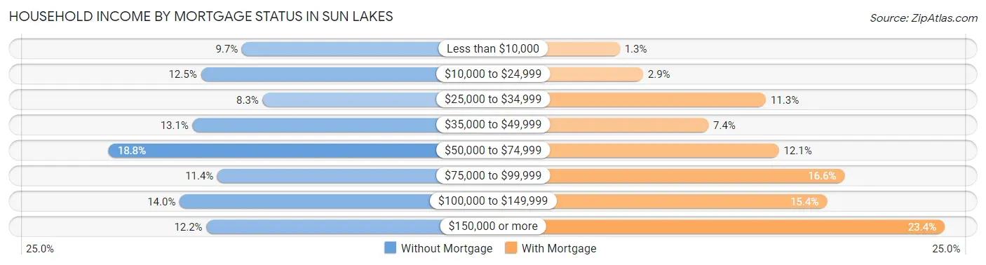 Household Income by Mortgage Status in Sun Lakes