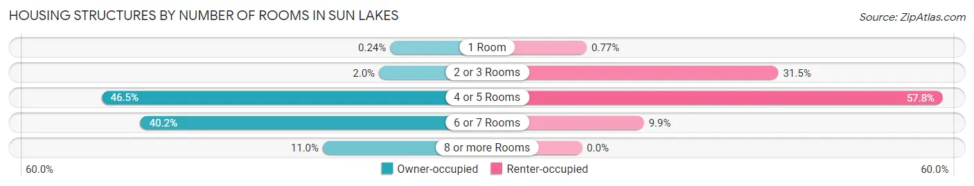 Housing Structures by Number of Rooms in Sun Lakes