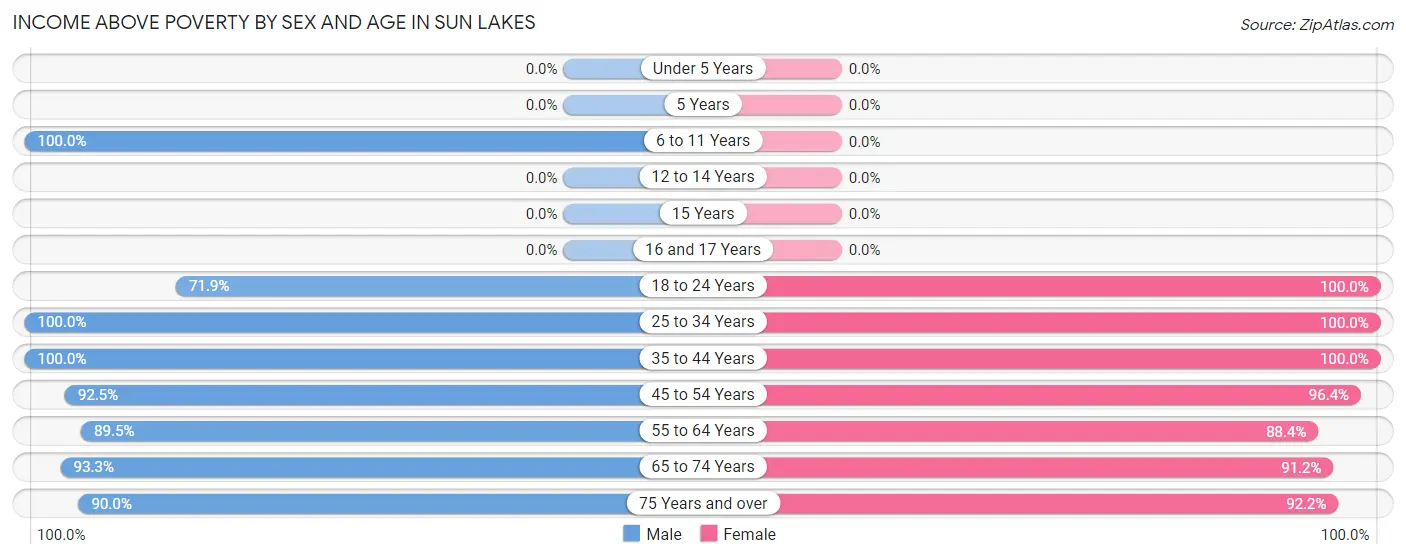 Income Above Poverty by Sex and Age in Sun Lakes