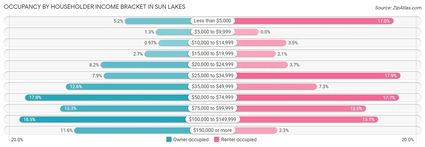 Occupancy by Householder Income Bracket in Sun Lakes
