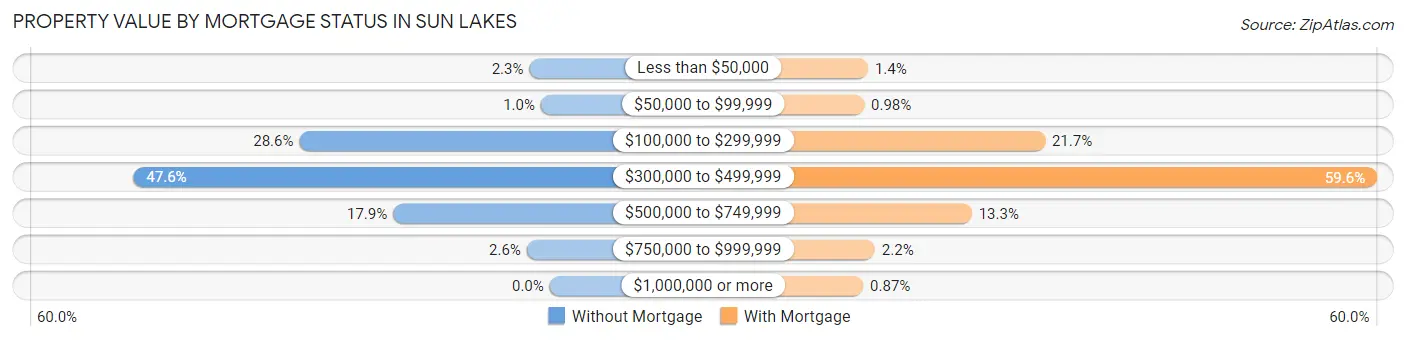 Property Value by Mortgage Status in Sun Lakes