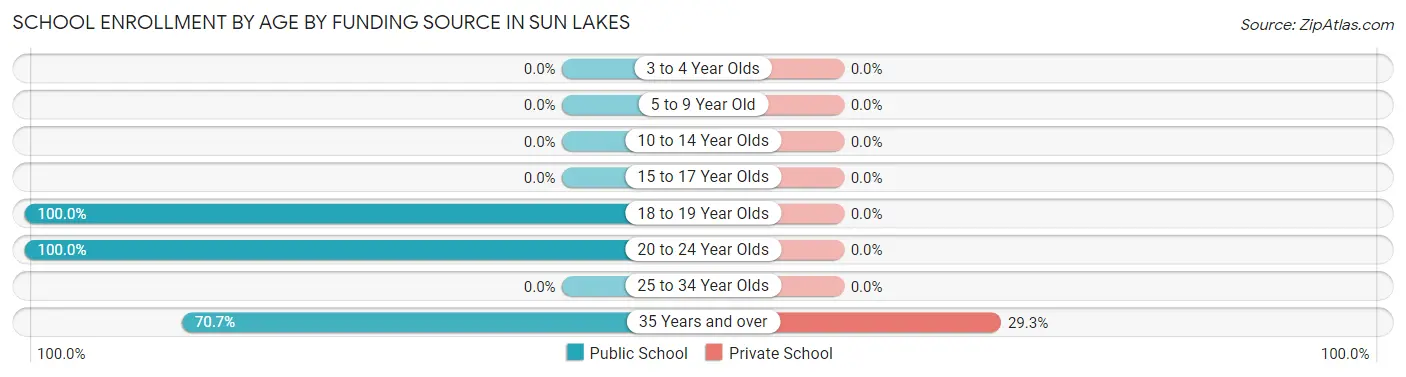 School Enrollment by Age by Funding Source in Sun Lakes