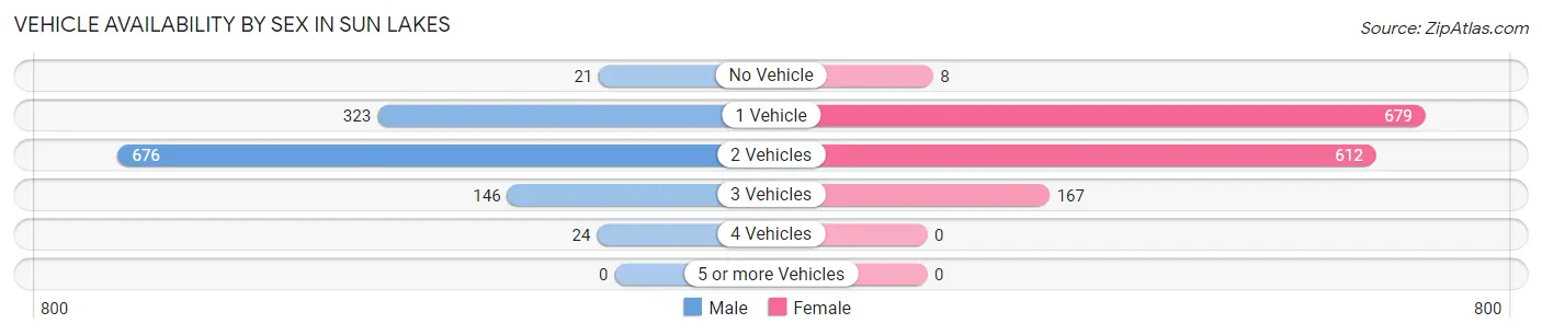 Vehicle Availability by Sex in Sun Lakes