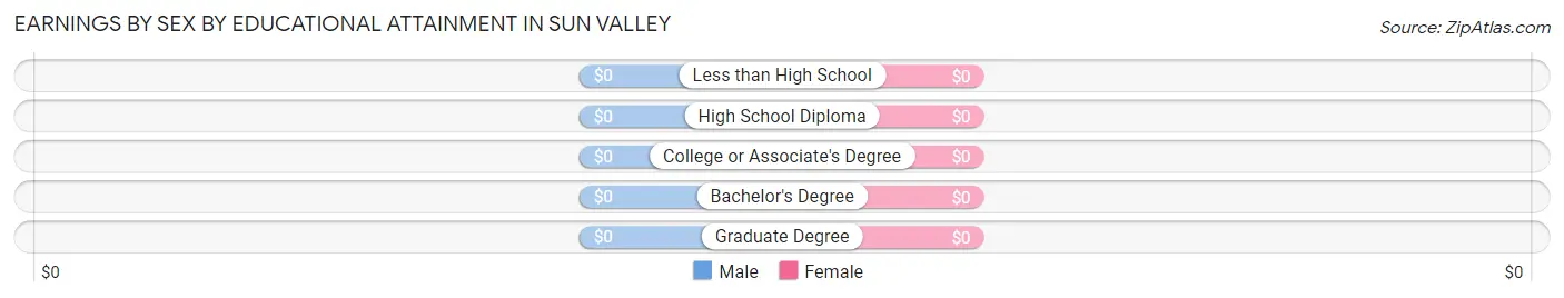 Earnings by Sex by Educational Attainment in Sun Valley
