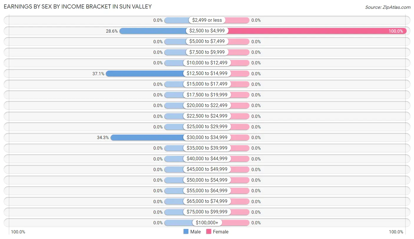 Earnings by Sex by Income Bracket in Sun Valley