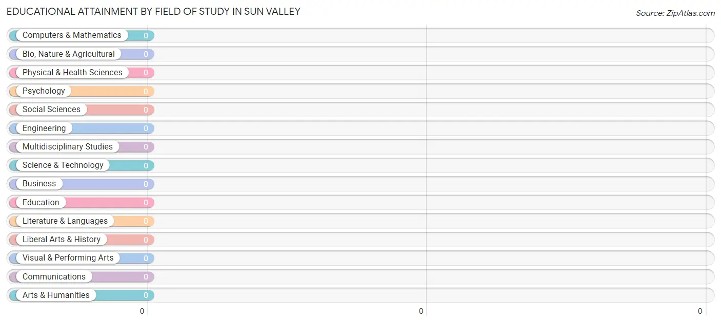 Educational Attainment by Field of Study in Sun Valley