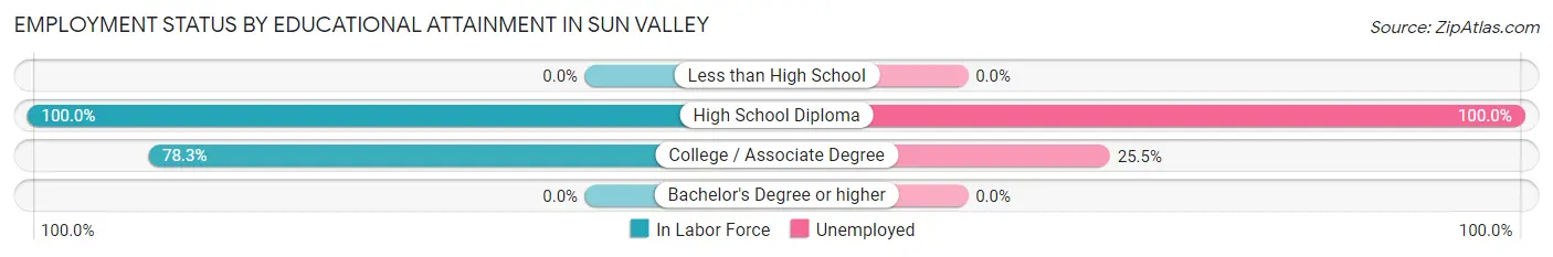 Employment Status by Educational Attainment in Sun Valley
