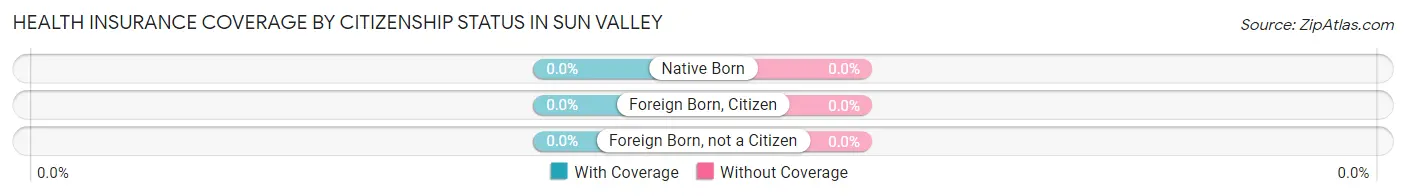Health Insurance Coverage by Citizenship Status in Sun Valley