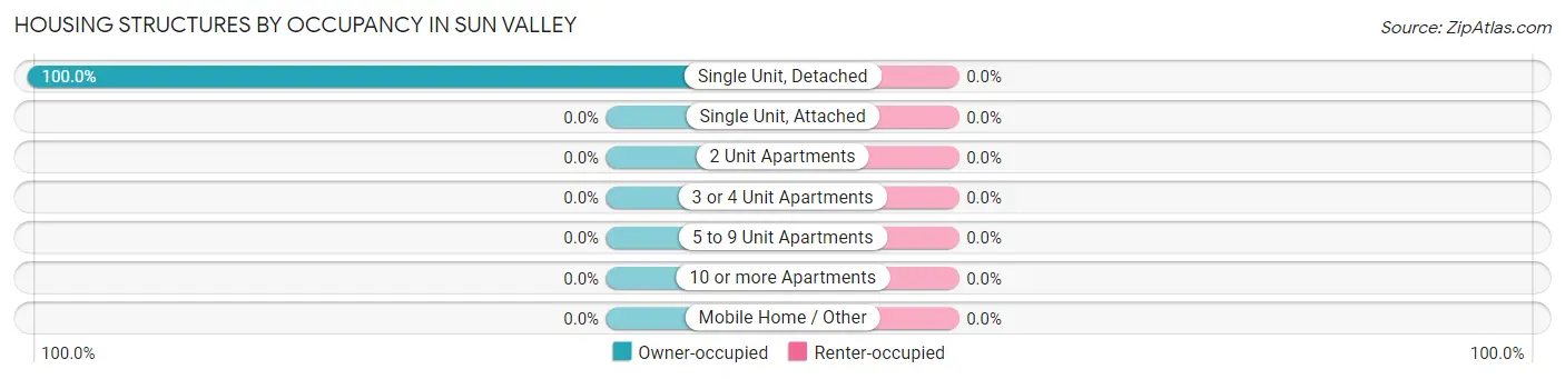 Housing Structures by Occupancy in Sun Valley