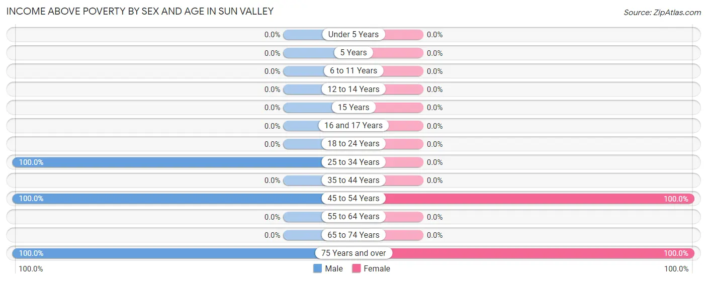 Income Above Poverty by Sex and Age in Sun Valley