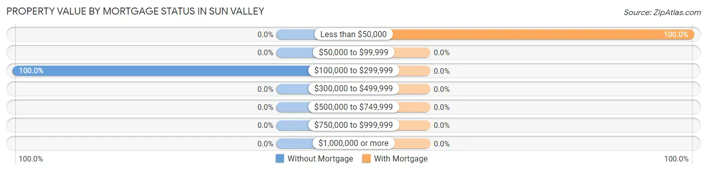 Property Value by Mortgage Status in Sun Valley