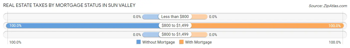 Real Estate Taxes by Mortgage Status in Sun Valley