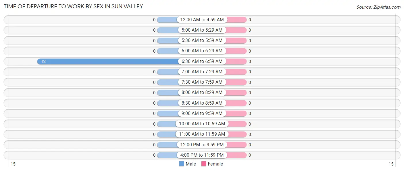 Time of Departure to Work by Sex in Sun Valley