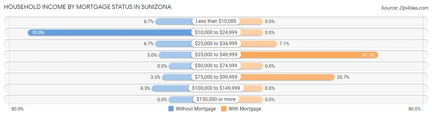 Household Income by Mortgage Status in Sunizona