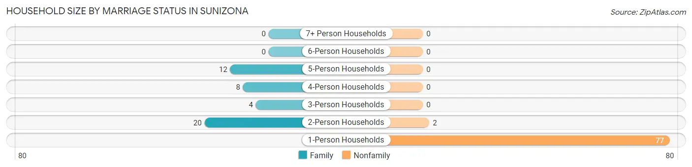 Household Size by Marriage Status in Sunizona