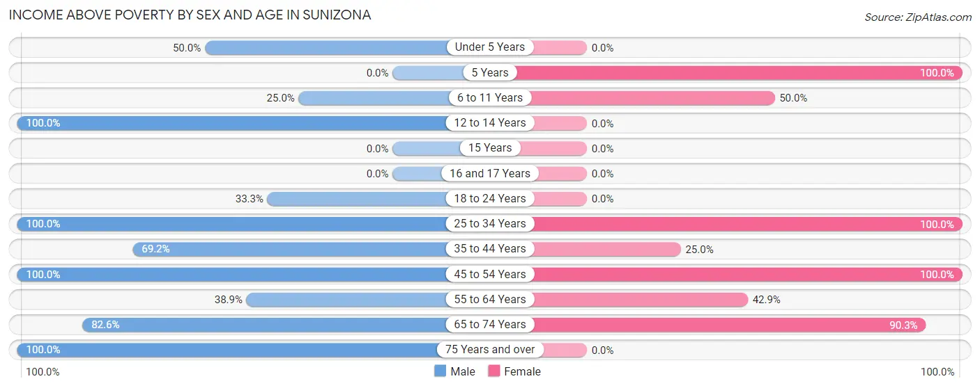 Income Above Poverty by Sex and Age in Sunizona
