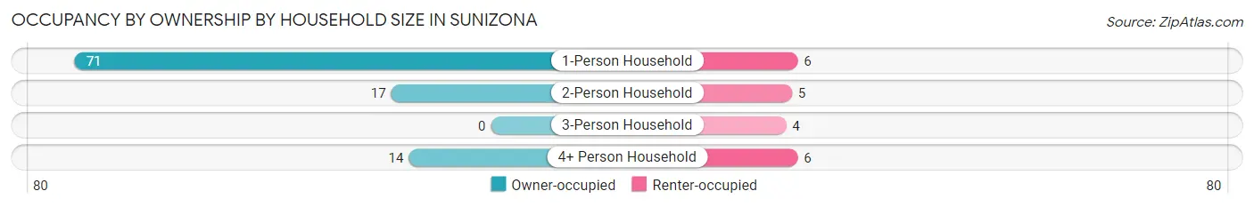 Occupancy by Ownership by Household Size in Sunizona