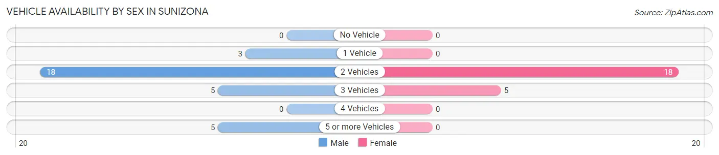 Vehicle Availability by Sex in Sunizona