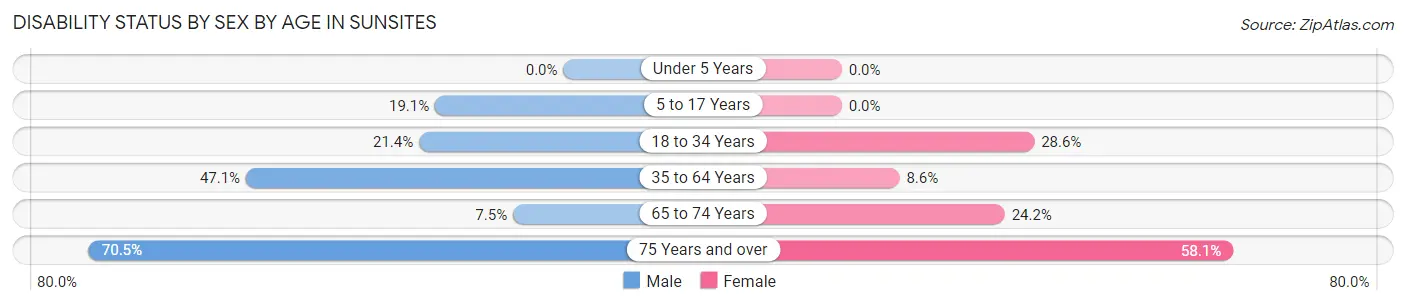 Disability Status by Sex by Age in Sunsites