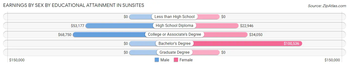 Earnings by Sex by Educational Attainment in Sunsites