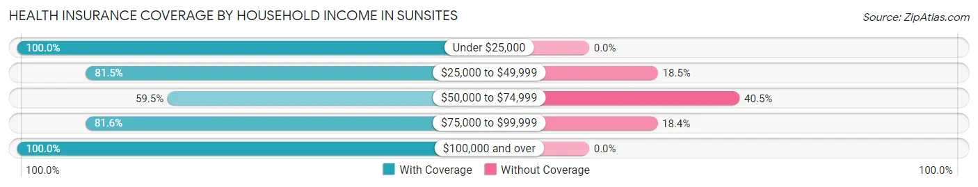 Health Insurance Coverage by Household Income in Sunsites