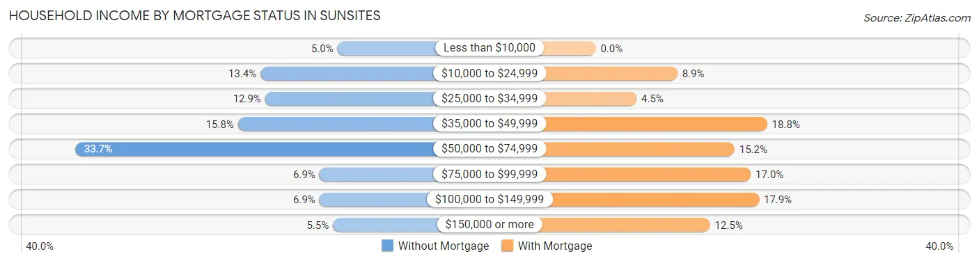 Household Income by Mortgage Status in Sunsites