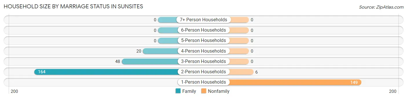 Household Size by Marriage Status in Sunsites