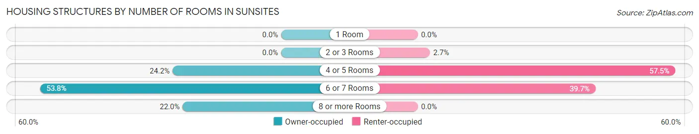 Housing Structures by Number of Rooms in Sunsites