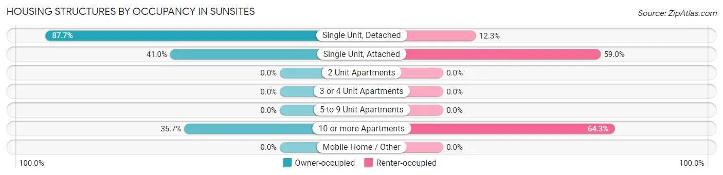 Housing Structures by Occupancy in Sunsites