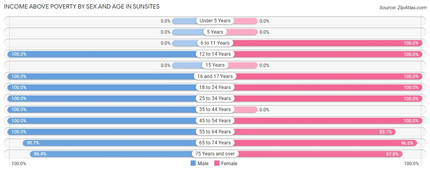 Income Above Poverty by Sex and Age in Sunsites