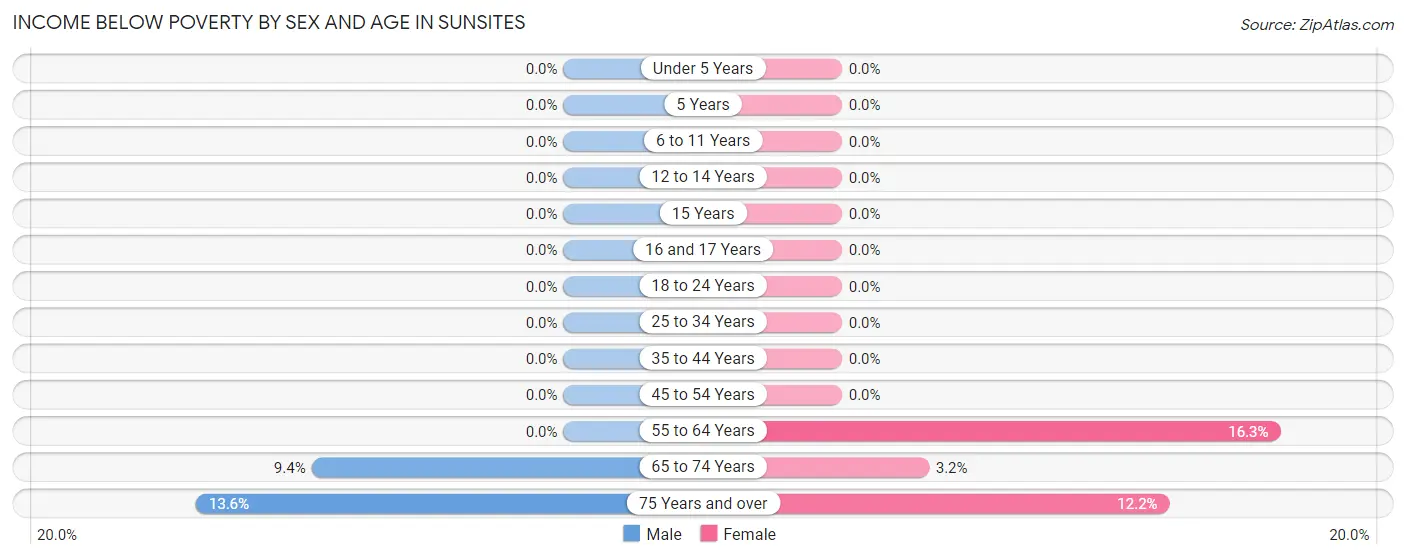 Income Below Poverty by Sex and Age in Sunsites