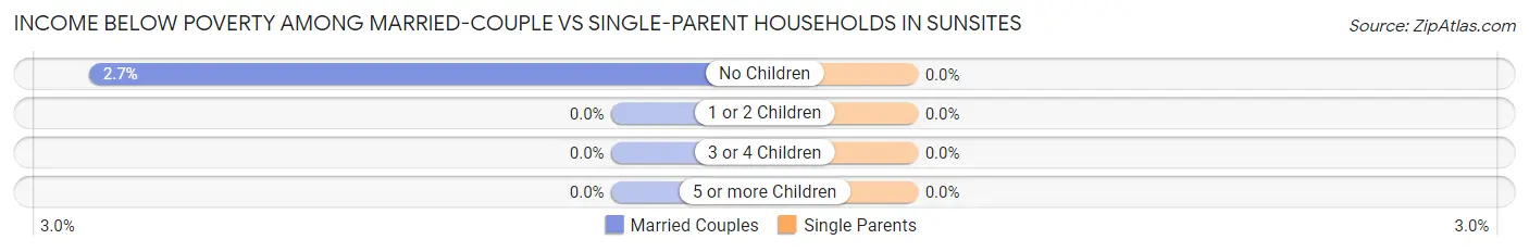 Income Below Poverty Among Married-Couple vs Single-Parent Households in Sunsites