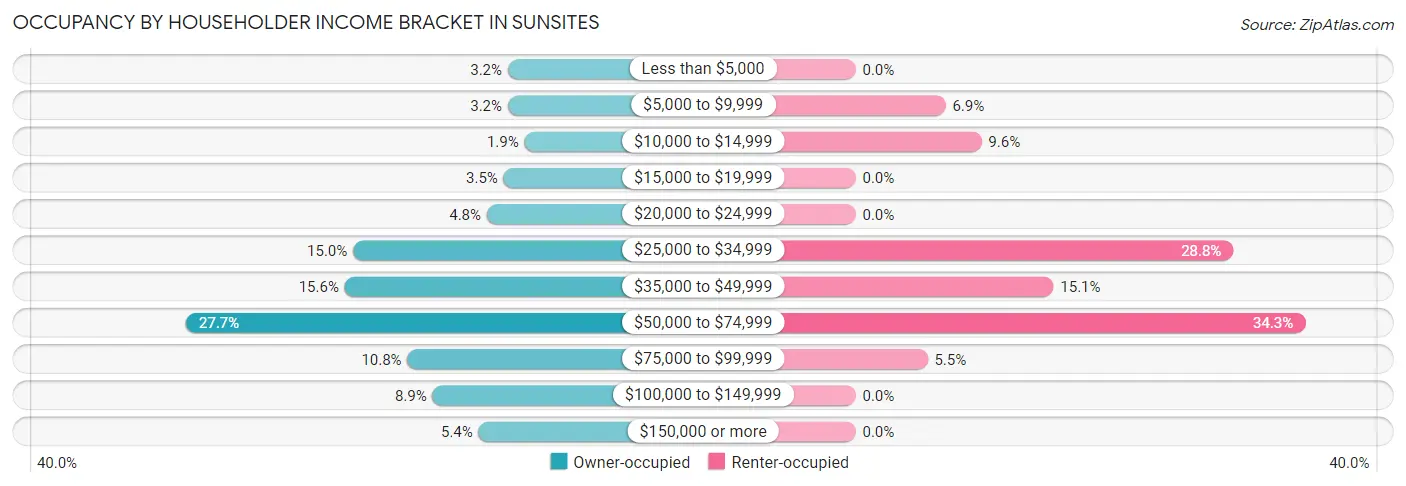 Occupancy by Householder Income Bracket in Sunsites