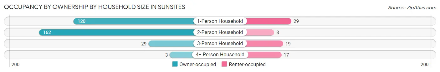 Occupancy by Ownership by Household Size in Sunsites