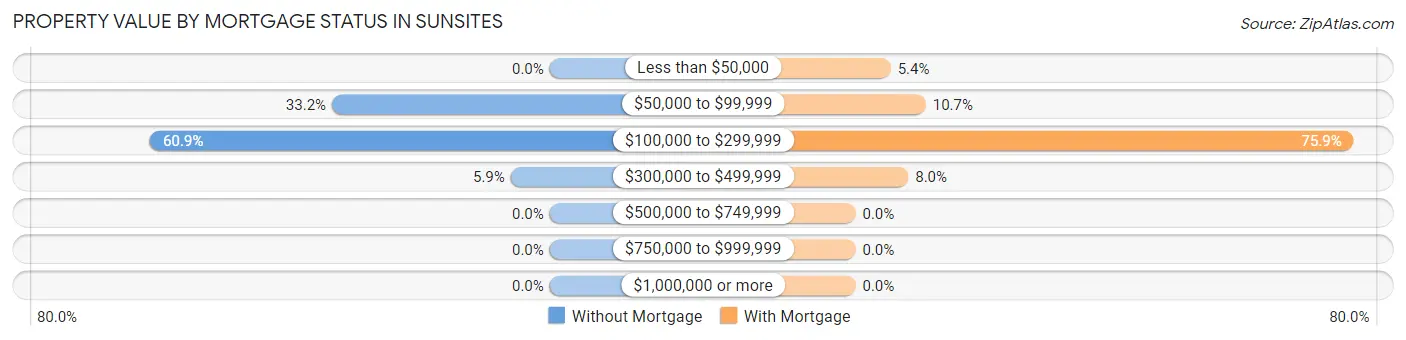 Property Value by Mortgage Status in Sunsites