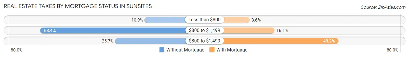 Real Estate Taxes by Mortgage Status in Sunsites
