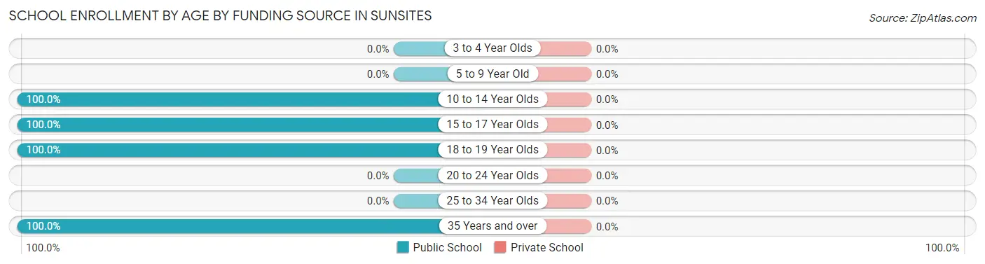 School Enrollment by Age by Funding Source in Sunsites