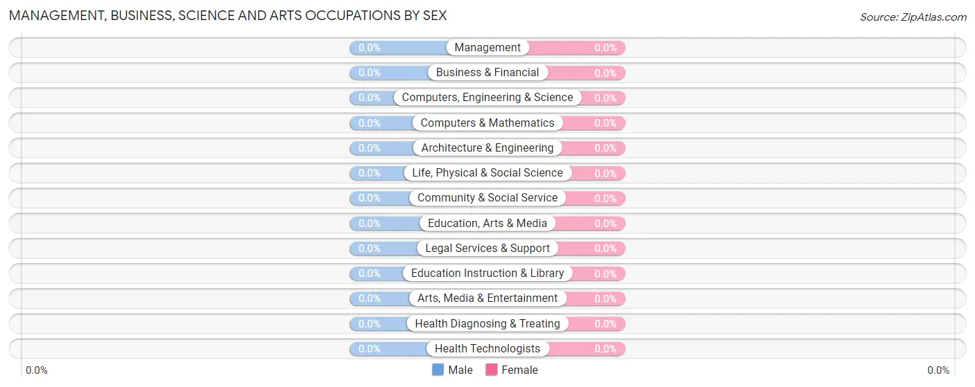 Management, Business, Science and Arts Occupations by Sex in Sweet Water Village