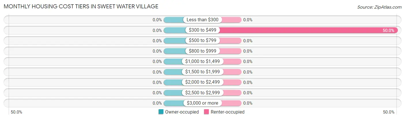 Monthly Housing Cost Tiers in Sweet Water Village