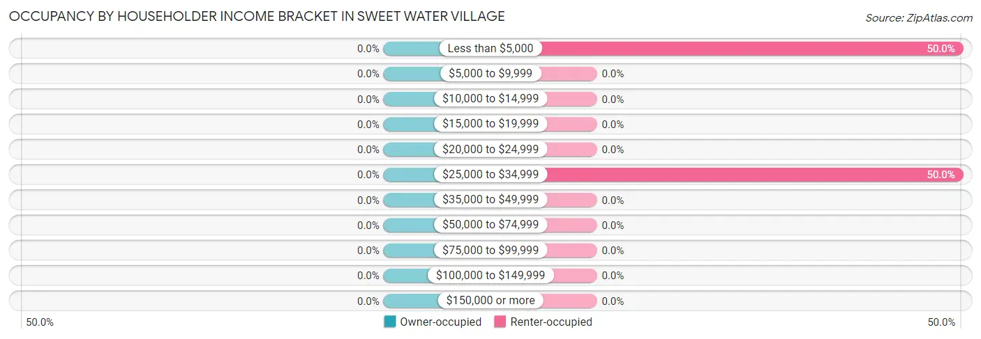 Occupancy by Householder Income Bracket in Sweet Water Village