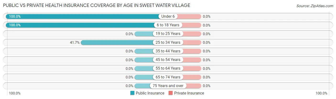 Public vs Private Health Insurance Coverage by Age in Sweet Water Village