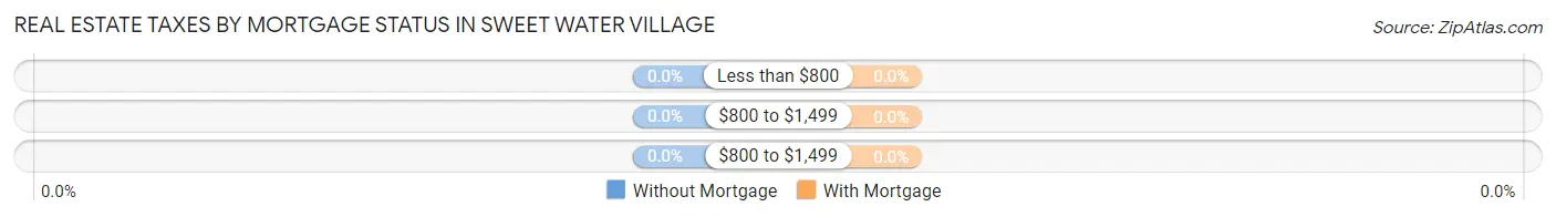 Real Estate Taxes by Mortgage Status in Sweet Water Village