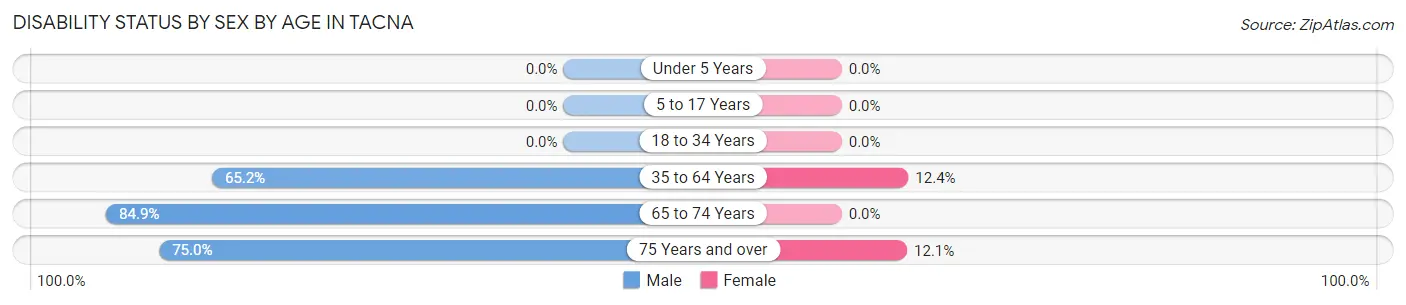 Disability Status by Sex by Age in Tacna