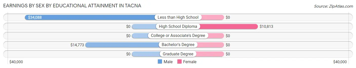 Earnings by Sex by Educational Attainment in Tacna