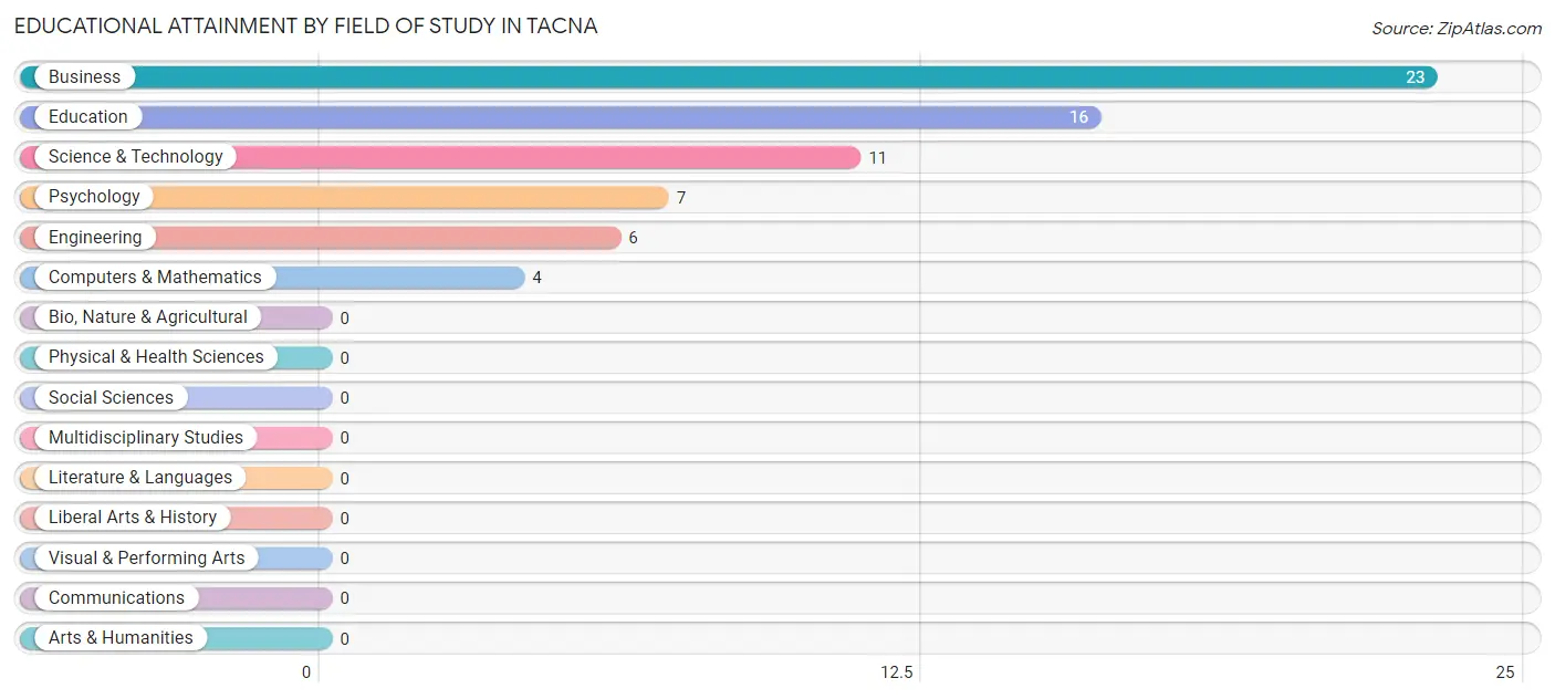 Educational Attainment by Field of Study in Tacna