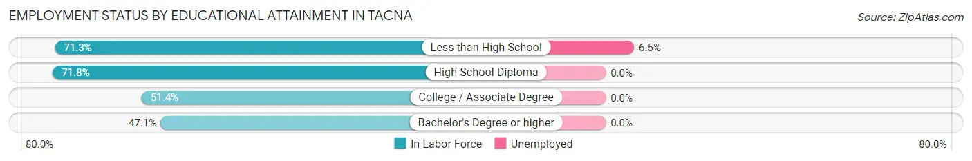 Employment Status by Educational Attainment in Tacna