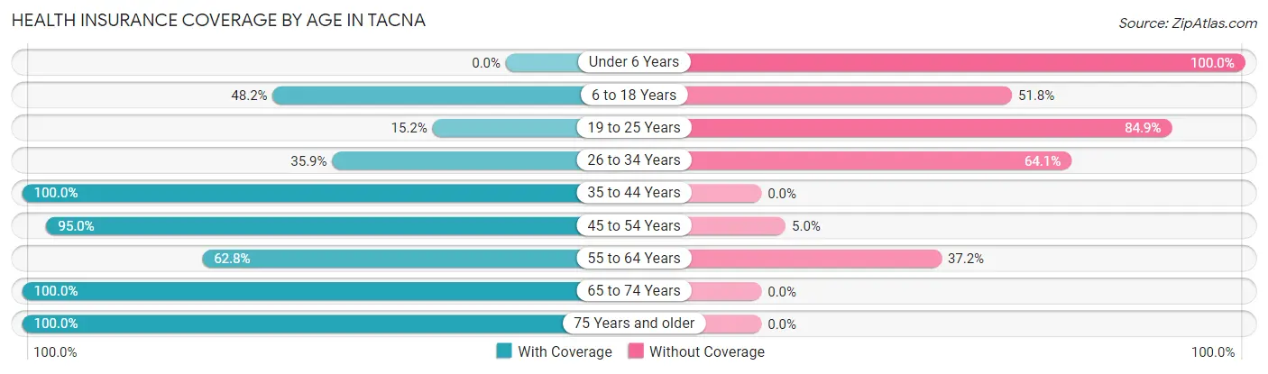 Health Insurance Coverage by Age in Tacna