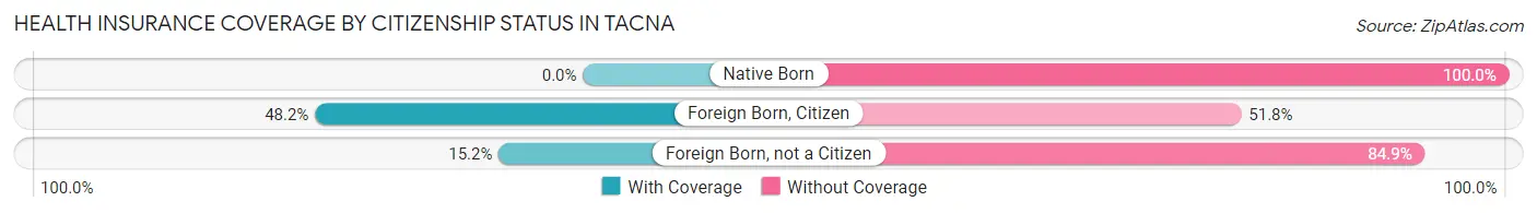 Health Insurance Coverage by Citizenship Status in Tacna