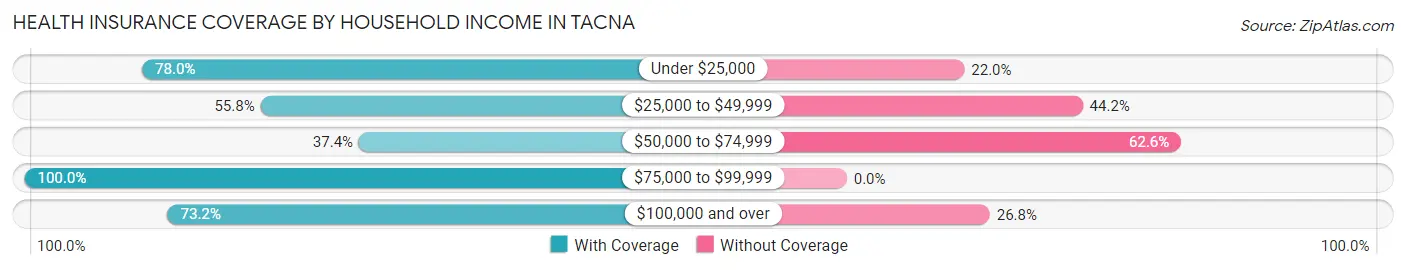Health Insurance Coverage by Household Income in Tacna