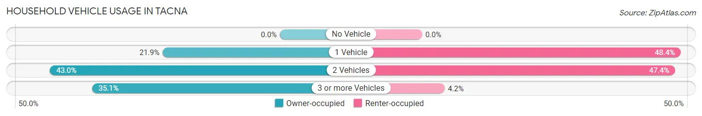 Household Vehicle Usage in Tacna